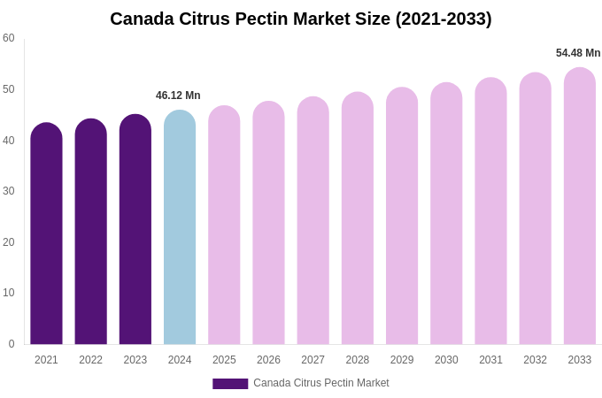 Canada Citrus Pectin Market Size, Share & Growth Report By [2033]