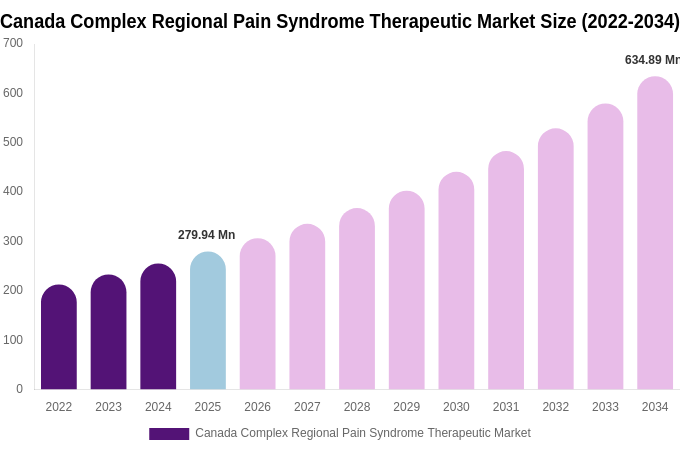 Canada Complex Regional Pain Syndrome Therapeutic Market Size, Share Report By 2034