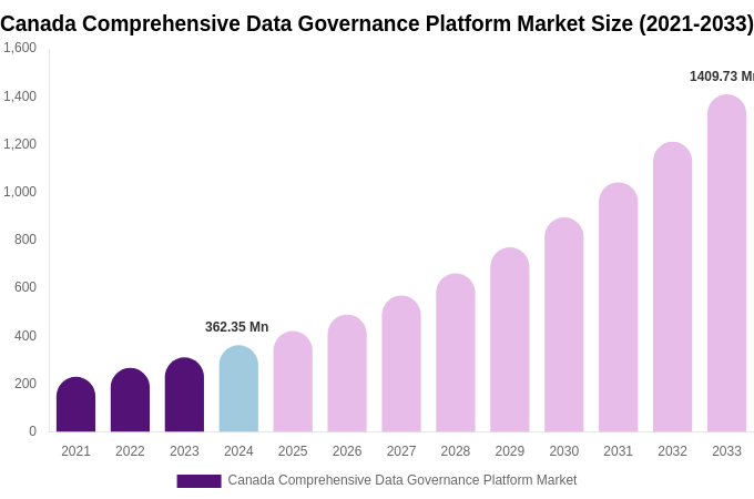 Canada Comprehensive Data Governance Platform Market Size, Share & Growth Report By [2033]