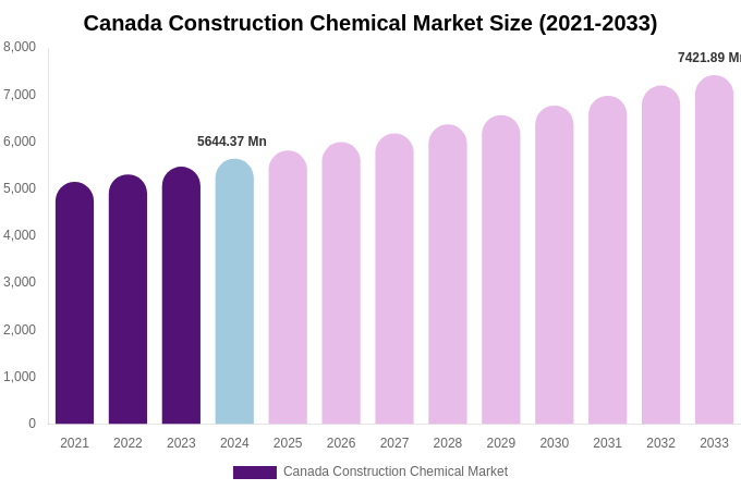 Canada Construction Chemical Market Size, Share & Growth Report By 2033