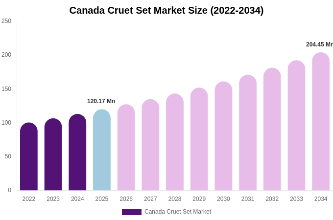 Canada Cruet Set Market Size, Trends & Forecast Analysis (2026-2034)