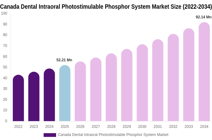 Canada Dental Intraoral Photostimulable Phosphor System Market Size, Share & Trends Report By 2034