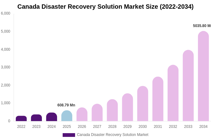 Canada Disaster Recovery Solution Market Size & Share Report By 2034