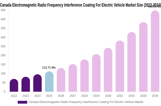 Canada Electromagnetic Radio Frequency Interference Coating For Electric Vehicle Market Size, Trends & Forecast Analysis (2026-2034)