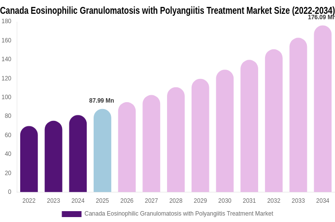 Canada Eosinophilic Granulomatosis with Polyangiitis Treatment Market Size, Share & Growth Report By 2034
