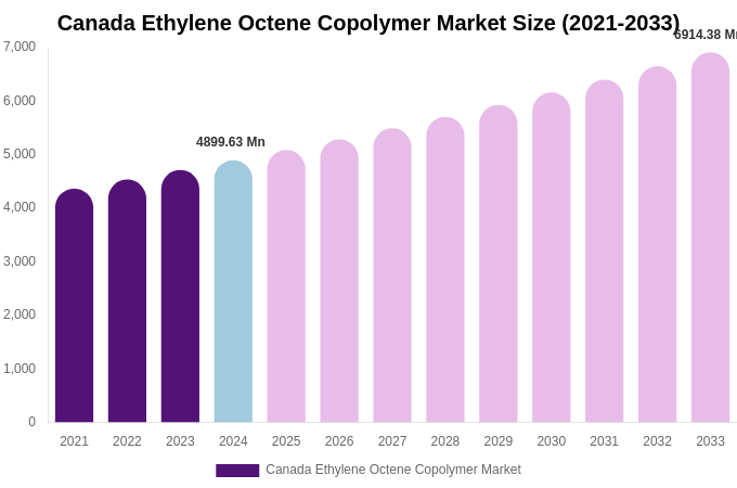 Canada Ethylene Octene Copolymer Market Size, Trends & Forecast Analysis (2025-2033)