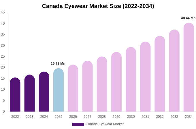 Canada Eyewear Market Size & Share Report By 2034