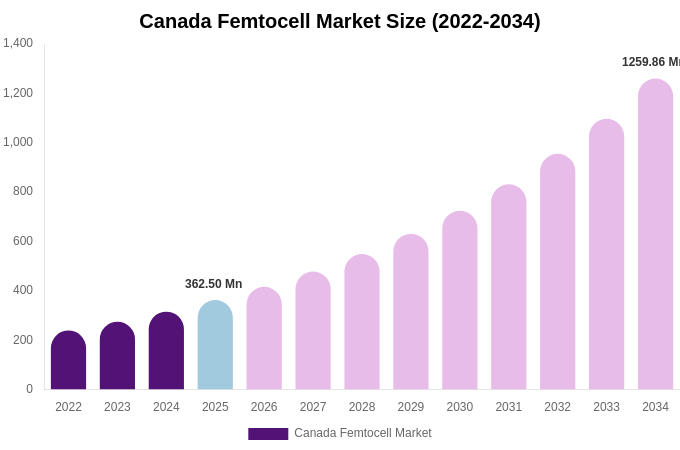 Canada Femtocell Market Size Report By 2034
