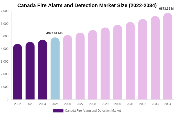 Canada Fire Alarm and Detection Market Size, Share & Growth Report By [2034]