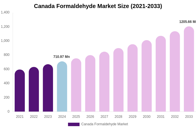 Canada Formaldehyde Market Size, Share Report By 2033