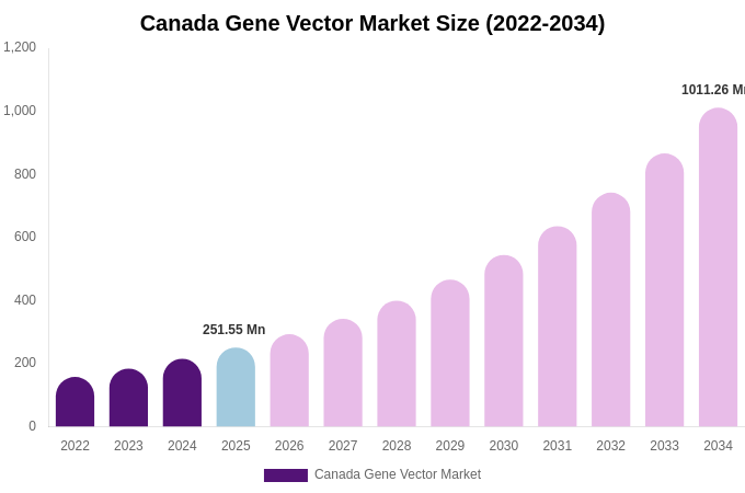 Canada Gene Vector Market Size, Share & Growth Report By 2034
