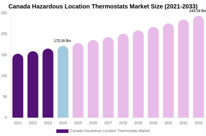 Canada Hazardous Location Thermostats Market Size, Share & Growth Report By [2033]