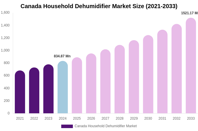 Canada Household Dehumidifier Market Size & Share Report By 2033