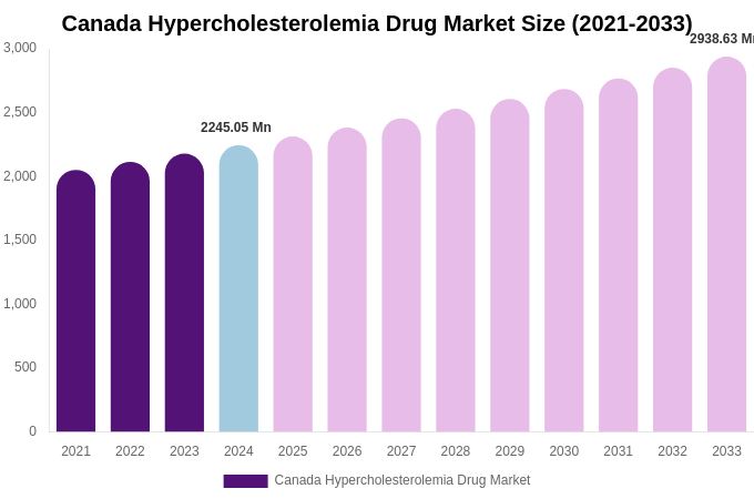 Canada Hypercholesterolemia Drug Market Size Report By 2033