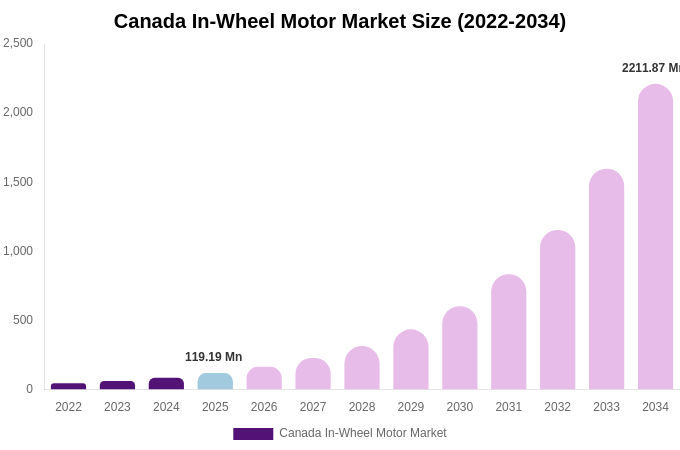 Canada In-Wheel Motor Market Size & Share Report By 2034