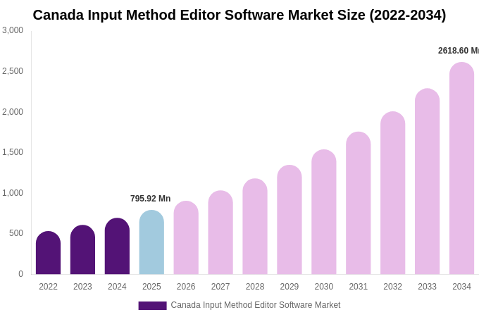 Canada Input Method Editor Software Market Size, Share & Growth Report By 2034