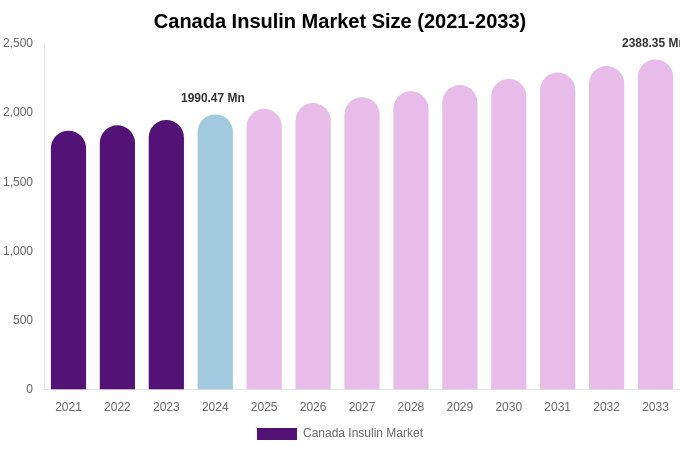 Canada Insulin Market Size, Share & Growth Analysis By [2033]