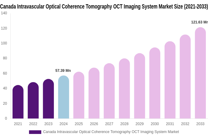 Canada Intravascular Optical Coherence Tomography OCT Imaging System Market Size, Share & Growth Report By [2033]