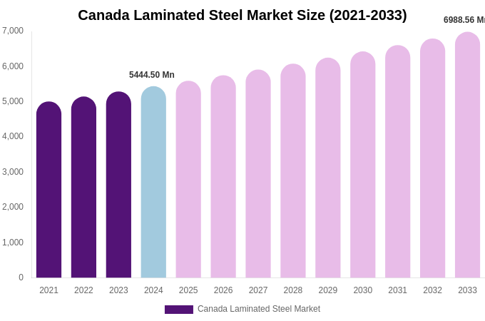Canada Laminated Steel Market Size Report By 2033