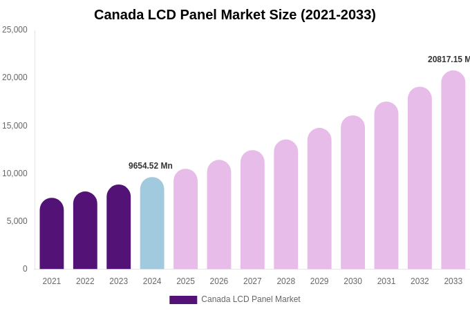Canada LCD Panel Market Size, Share & Growth Report By [2033]