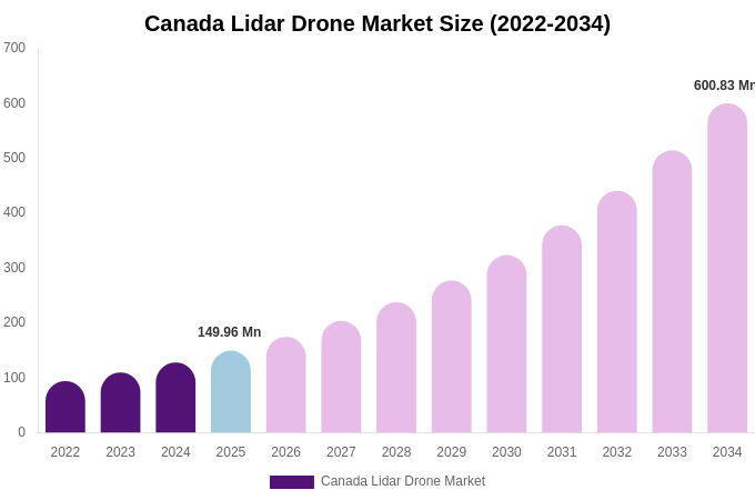 Canada Lidar Drone Market Size, Share & Trends Report By 2034