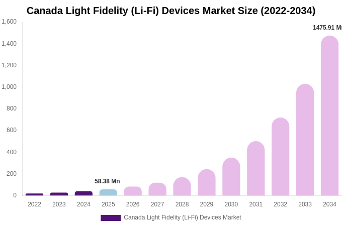 Canada Light Fidelity (Li-Fi) Devices Market Size, Share & Trends Report By 2034