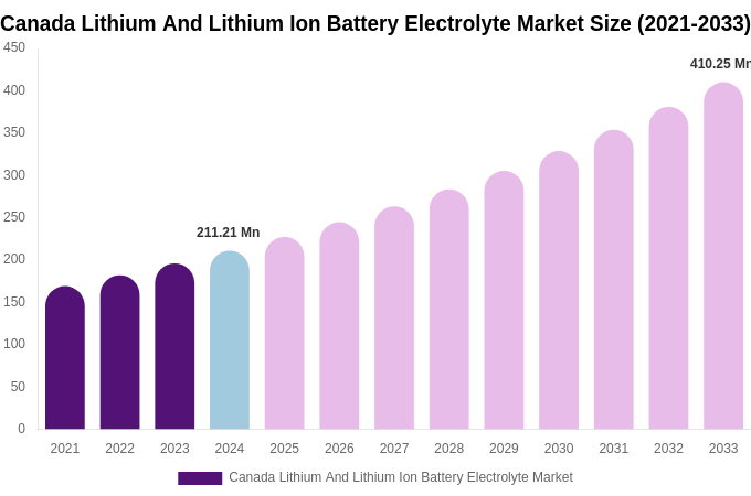Canada Lithium And Lithium Ion Battery Electrolyte Market Size & Share Report By 2033