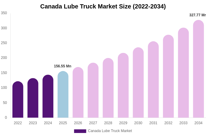 Canada Lube Truck Market Size, Share & Growth Analysis By [2034]