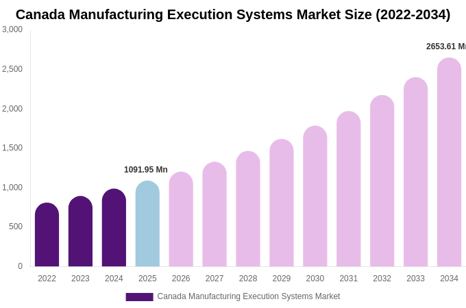 Canada Manufacturing Execution Systems Market Size, Share & Growth Report By [2034]