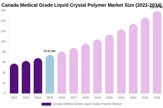 Canada Medical Grade Liquid Crystal Polymer Market Size, Share & Growth Report By 2034