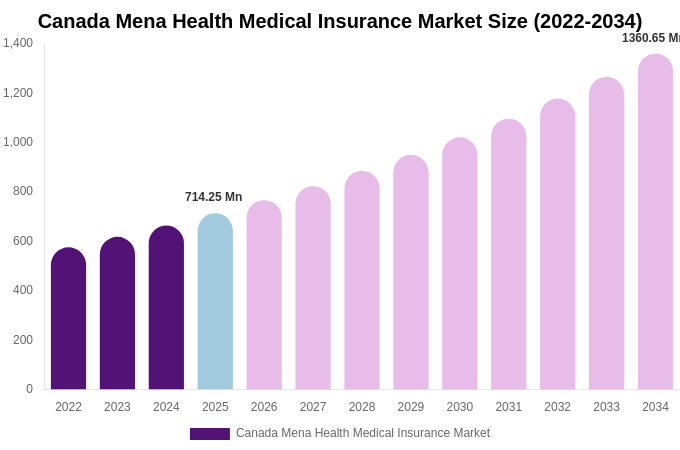 Canada Mena Health Medical Insurance Market Size, Share & Growth Analysis By [2034]