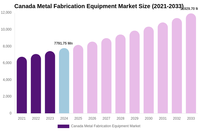 Canada Metal Fabrication Equipment Market Size, Share & Growth Report By [2033]