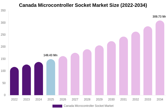 Canada Microcontroller Socket Market Size, Share & Growth Report By [2034]