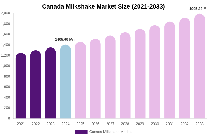 Canada Milkshake Market Size, Share & Growth Report By [2033]