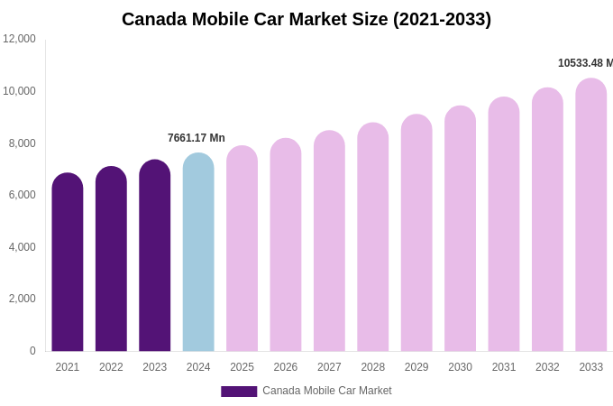 Canada Mobile Car Market Size & Share Report By 2033