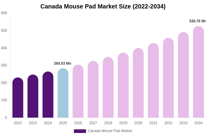 Canada Mouse Pad Market Size Report By 2034