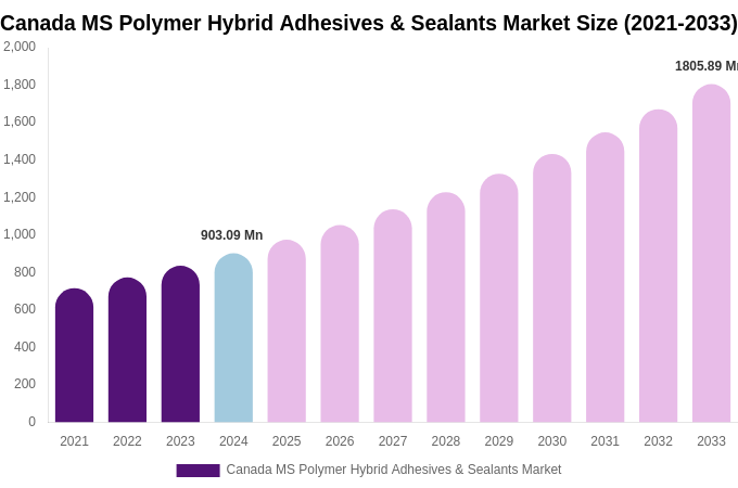 Canada MS Polymer Hybrid Adhesives & Sealants Market Size, Share & Growth Analysis By [2033]