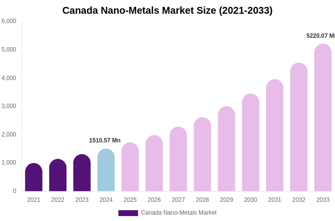 Canada Nano-Metals Market Size, Share & Growth Analysis By [2033]