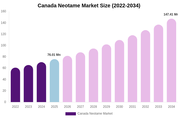 Canada Neotame Market Size Report By 2034