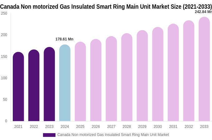 Canada Non motorized Gas Insulated Smart Ring Main Unit Market Size, Share & Growth Report By 2033