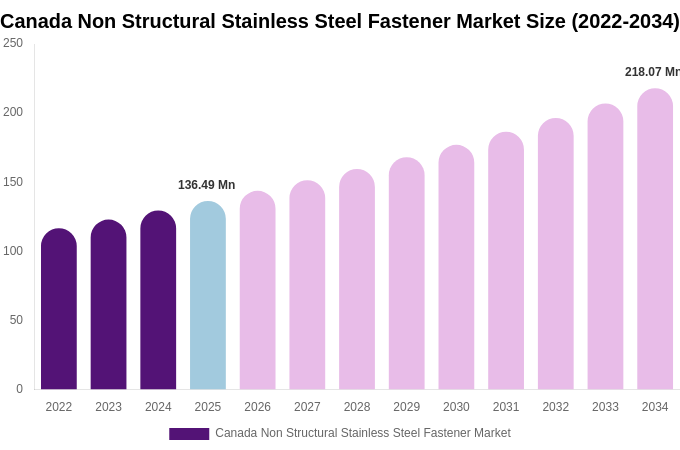 Canada Non Structural Stainless Steel Fastener Market Size, Share & Growth Report By 2034