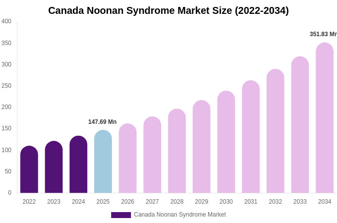 Canada Noonan Syndrome Market Size, Share & Growth Analysis By [2034]