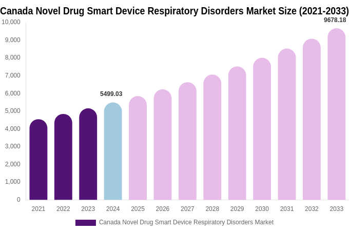 Canada Novel Drug Smart Device Respiratory Disorders Market Size & Share Report By 2033