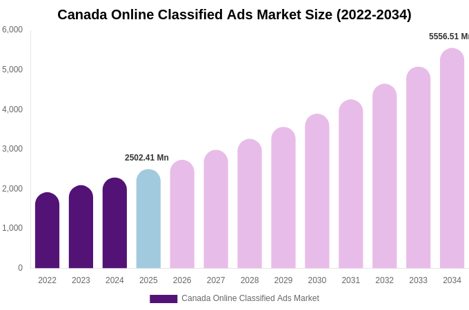 Canada Online Classified Ads Market Size, Share & Growth Analysis By [2034]
