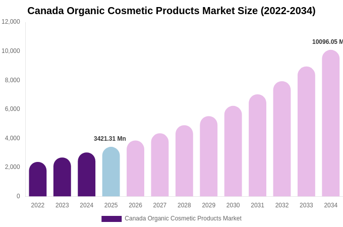Canada Organic Cosmetic Products Market Size, Trends & Forecast Analysis (2026-2034)
