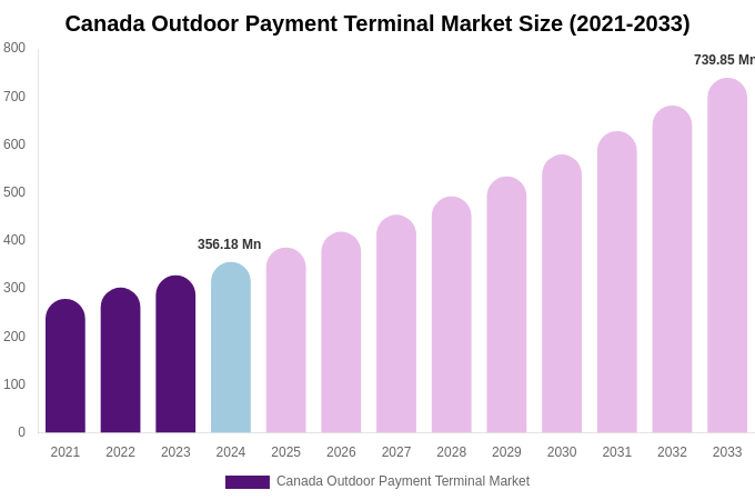 Canada Outdoor Payment Terminal Market Size, Share & Growth Report By 2033