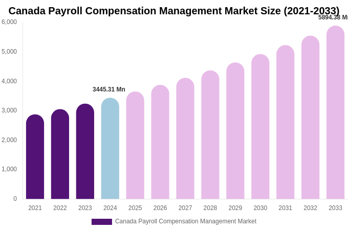 Canada Payroll Compensation Management Market Size, Share & Trends Report By 2033