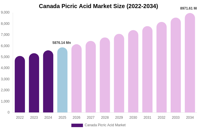 Canada Picric Acid Market Size, Share & Growth Report By 2034