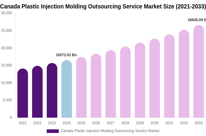 Canada Plastic Injection Molding Outsourcing Service Market Size, Share Report By 2033