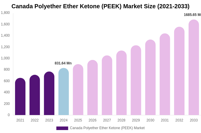 Canada Polyether Ether Ketone (PEEK) Market Size Report By 2033